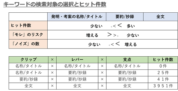 図9 キーワード検索の対象とヒット件数の違い