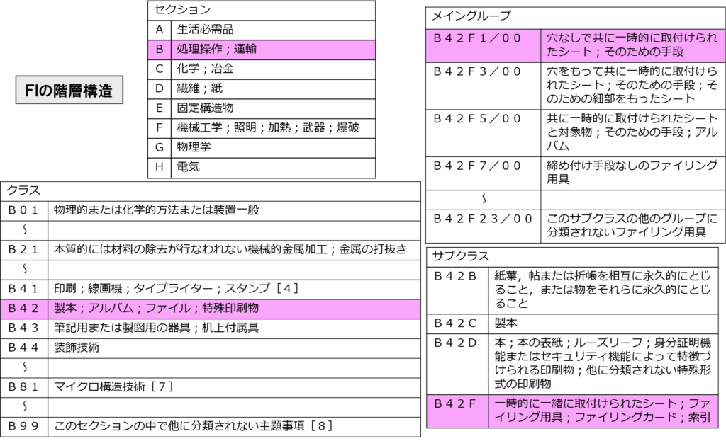 図15 FIの階層構造