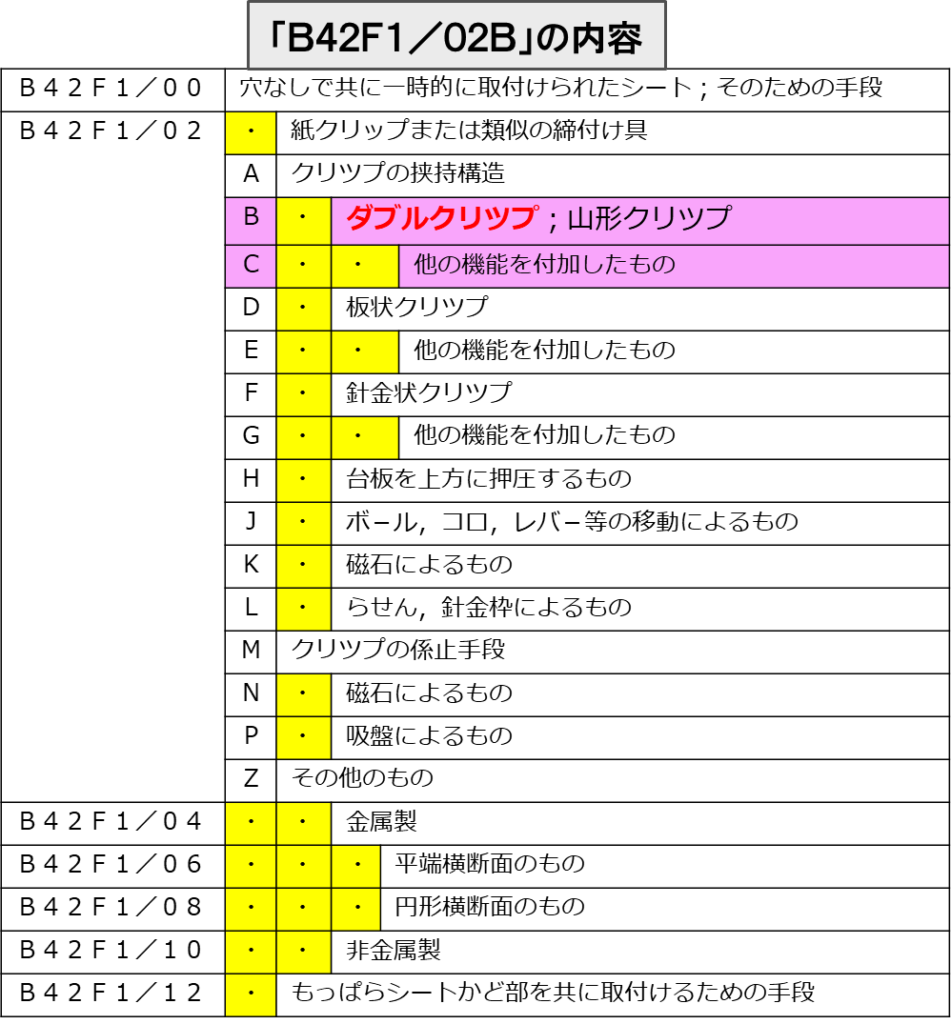 図16 ドットを使った階層の表現