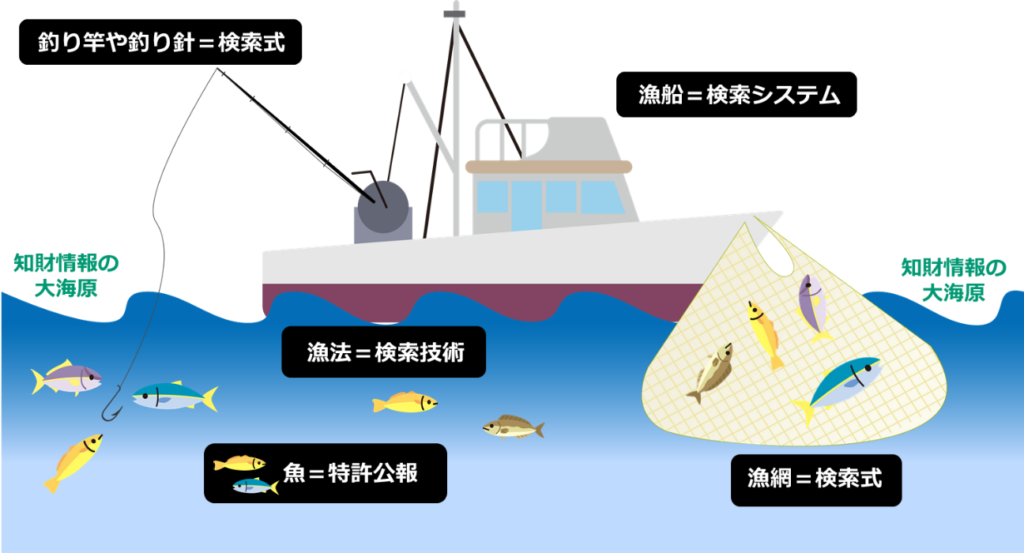 図1 特許調査を漁業に例えると