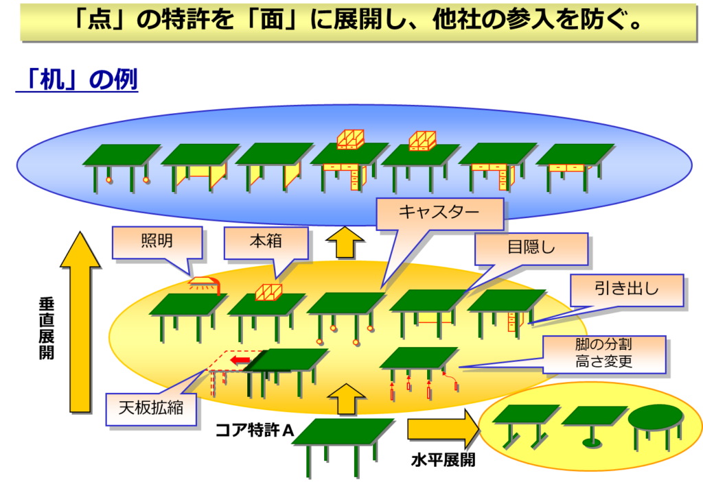 図15 コア特許Aから展開される発明