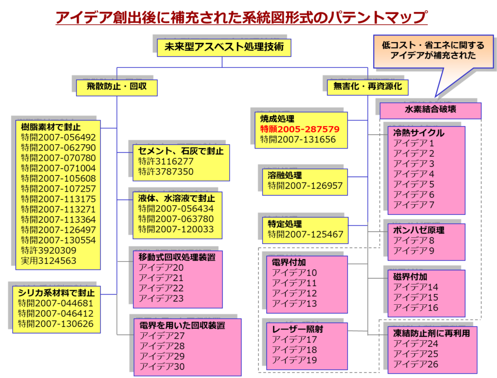 図17 創出アイデア追記後の技術系統分布図