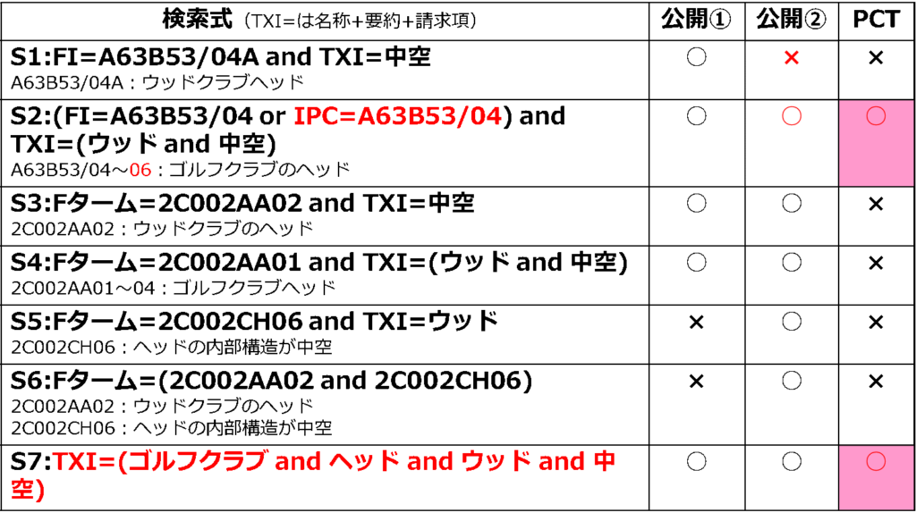 図5 多面的検索アプローチとヒット有無
